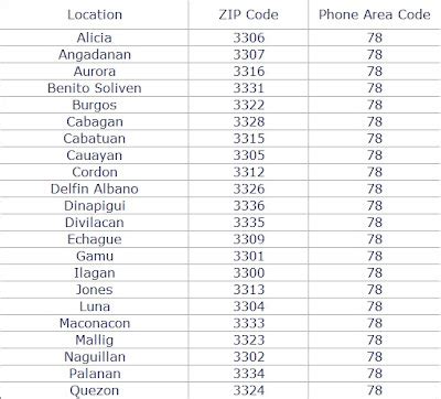isabela zip code philippines.